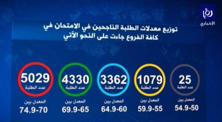 توزيع معدلات الطلبة في امتحان التوجيهي .. تقرير مصور