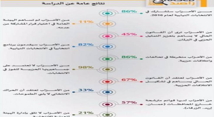 نتائج دراسة  "راصد" حول مشاركة الأحزاب في الانتخابات