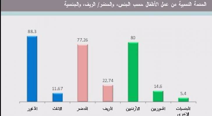 دراسة تكشف نسبة عمالة الأطفال في الأردن ..تفاصيل