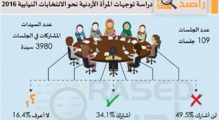 راصد: (34.1%) من السيدات ينوين المشاركة في الانتخابات النيابية المقبلة