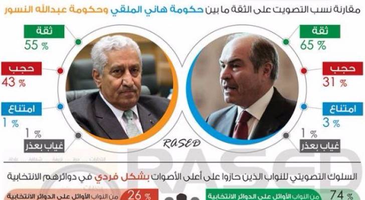 1150 مطلب أوردها النواب خلال مداخلاتهم منها 46% مطالب خدمية مناطقية