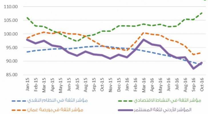 مؤشر الثقة الأردني يحقق ارتفاعا في تشرين الأول‬
