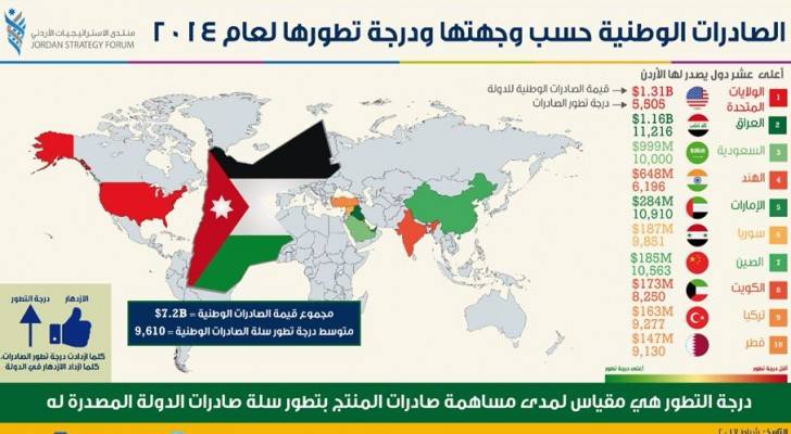 الصادرات الوطنية حسب وجهتها ودرجة تطورها لعام 2014 