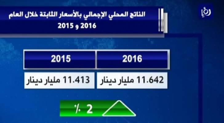 نمو الناتج المحلي الاجمالي 2 % في العام 2016