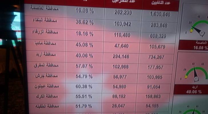 ٢٩,٦٦ % نسبة الاقتراع لغاية السابعة مساءً