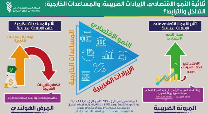 دراسة: الأردن لم يسجل فائض بالموازنة منذ ٥١ عاما وإيرادات الضريبية منخفضة