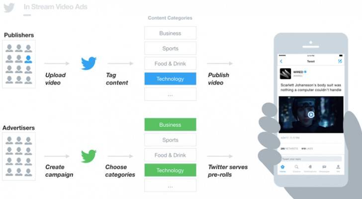 تويتر تطلق إعلانات الفيديو أثناء البث في المنطقة موفرةً أداة دخل للناشرين