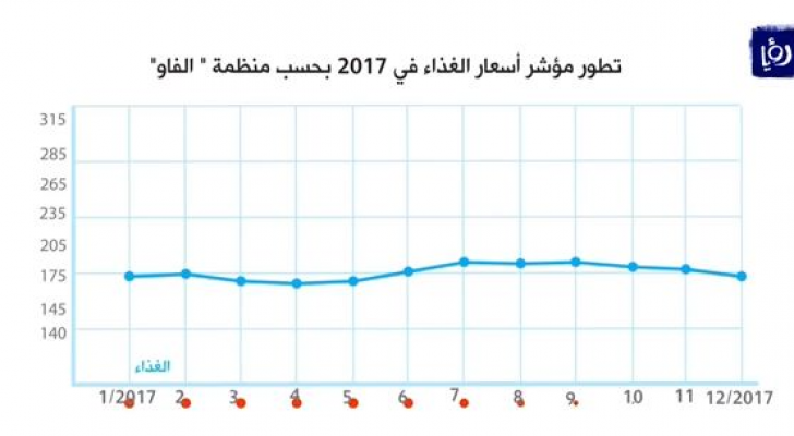 ارتفاع أسعار الغذاء العالمية بنسبة ثمانية في المائة العام الماضي