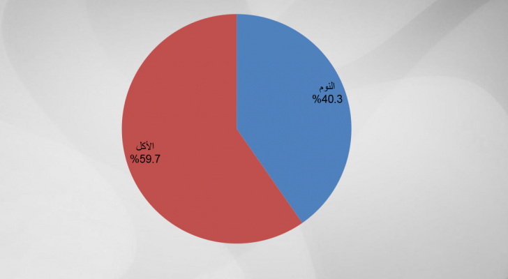 استطلاع: 59.7% من الأردنيين يفضلون الأكل على النوم