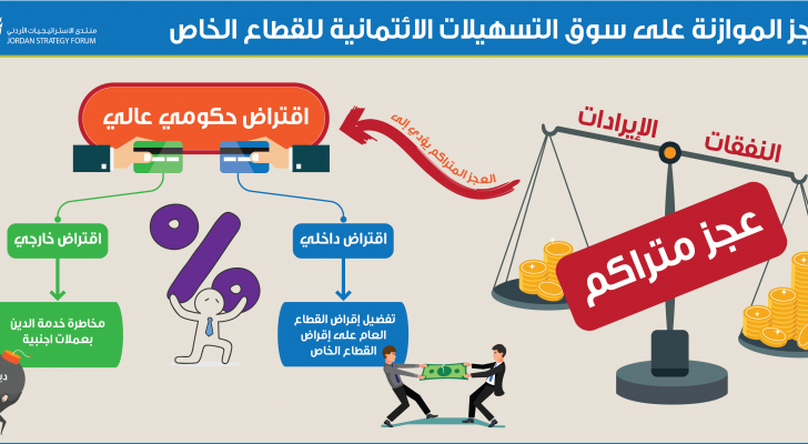 الاقتراض الحكومي يؤثر على التسهيلات الممنوحة للقطاع الخاص