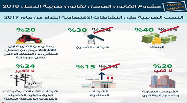 التفاصيل الكاملة لمشروع قانون الضريبة الجديد..فيديو