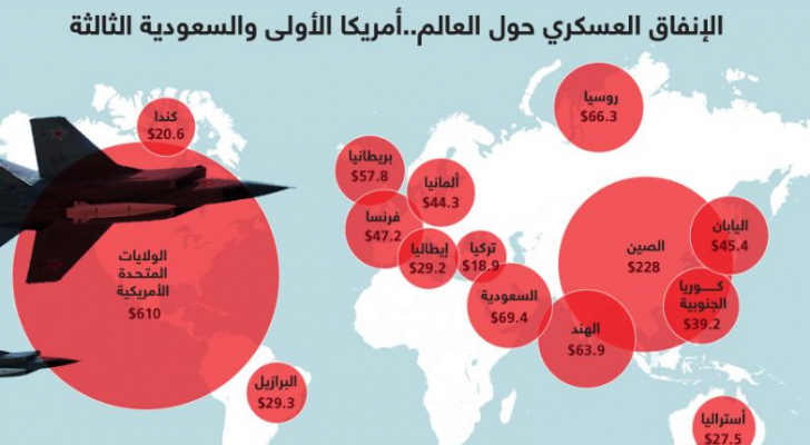 الارقام الظاهرة قيمتها بالمليارات