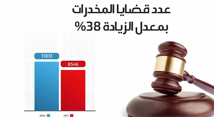 تقرير: زيادة عدد قضايا المخدرات في الأردن 38% - فيديو