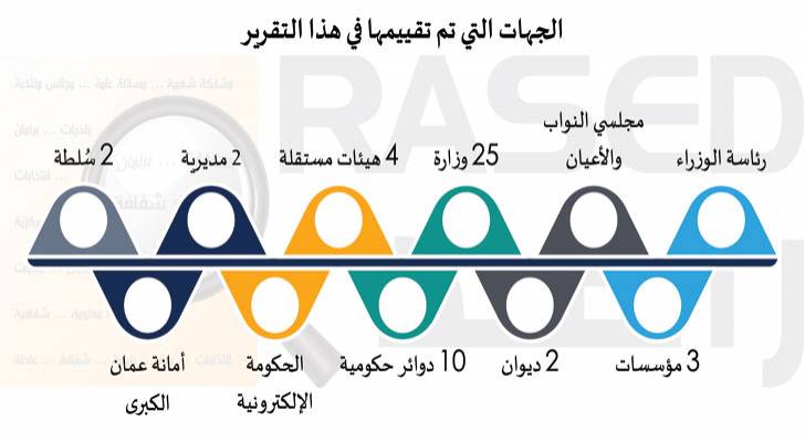 69 % من الجهات الحكومية توفر طلب الحصول على المعلومات عبر مواقعها- صور