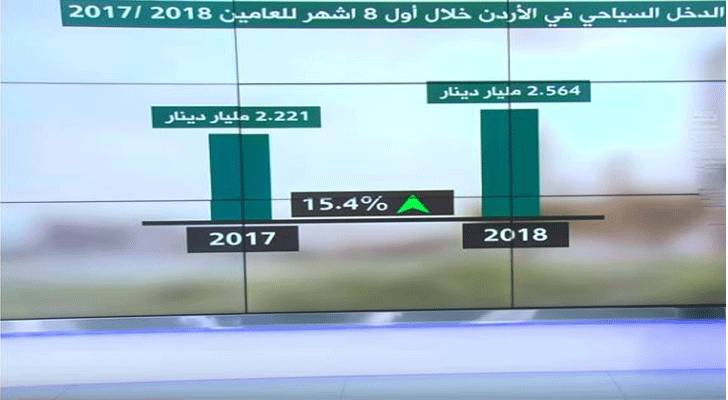 ارتفاع الدخل السياحي 15.4% خلال أول 8 أشهر من العام الحالي - فيديو