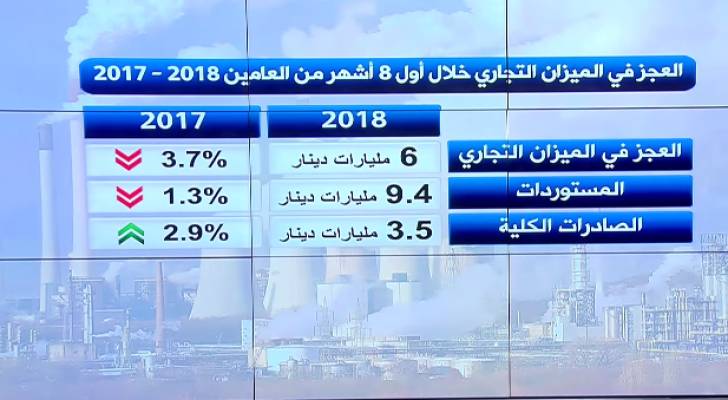 تراجع العجز في الميزان التجاري خلال أول 8 أشهر من العام الحالي - فيديو