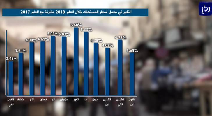 تعرف على تغير معدل التضخم في الأردن خلال العام 2018 - فيديو