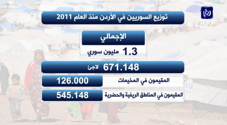 2.4 مليار دولار حجم التمويل المطلوب لخطة الاستجابة للأزمة السورية العام الحالي - فيديو