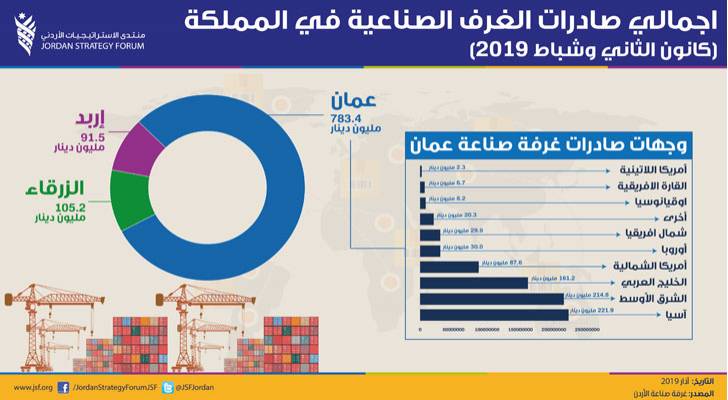 منتدى الاستراتيجيات يؤكد بدء تعافي القطاع الصناعي ويطالب باستغلال الفرص