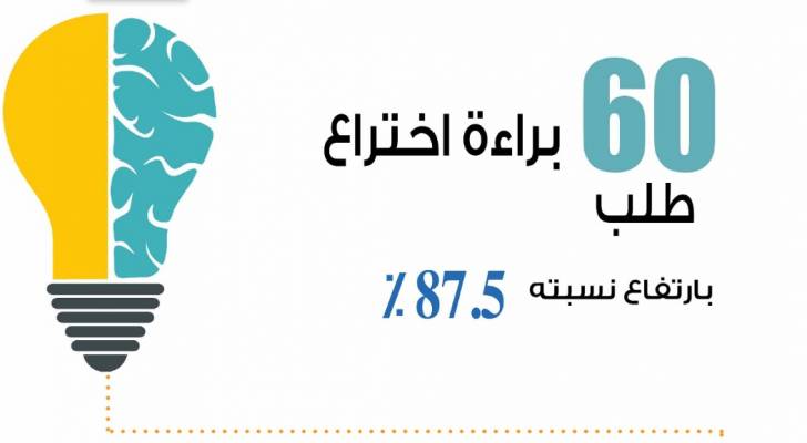 وزير الصناعة: ارتفاع عدد طلبات براءات الاختراع المقدمة للربع الاول من العام الحالي 87%