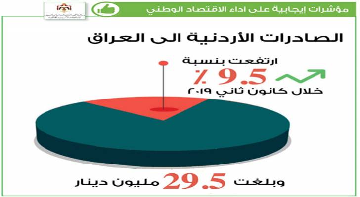 نمو الصادرات الى العراق بنسبة 9.5% خلال الشهر الاول من العام الحالي