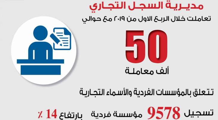 مؤشرات ايجابية على أداء الاقتصاد الوطني