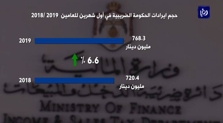 ارتفاع إيرادات الحكومة الضريبية 48 مليون دينار - فيديو