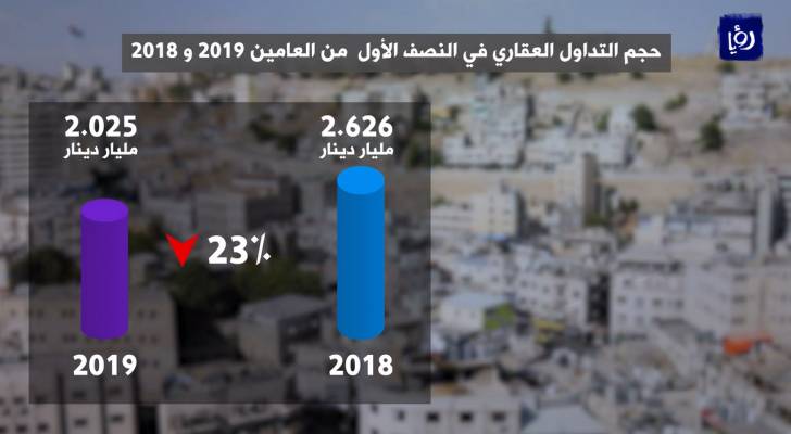 تراجع المؤشراتُ العقاريةُ في المملكة خلال النصف الأول من العام - فيديو