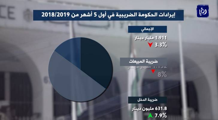 تعرف على حجم إيرادات الحكومة من الضريبة خلال أول 5 أشهر من العام الحالي - فيديو