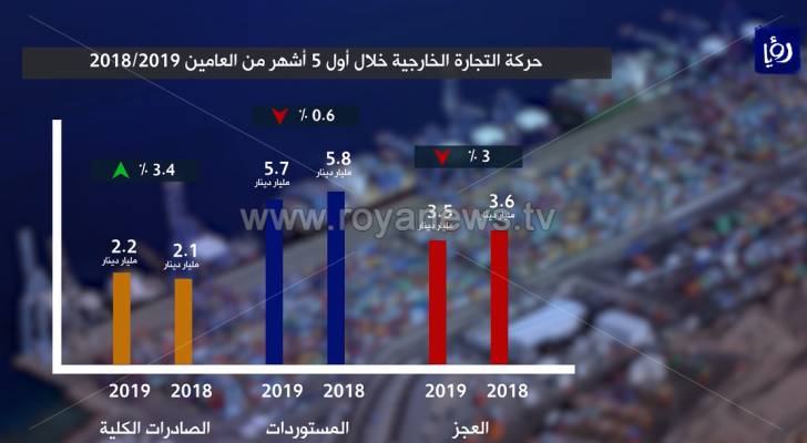 تعرف على حركة التجارة الخارجية خلال أول 5 أشهر من العامين 2018-2019.. جرافيك