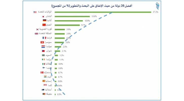 "الاستراتيجيات الأردني": الشركات الأمريكية الأكثر إنفاقا على البحث العلمي