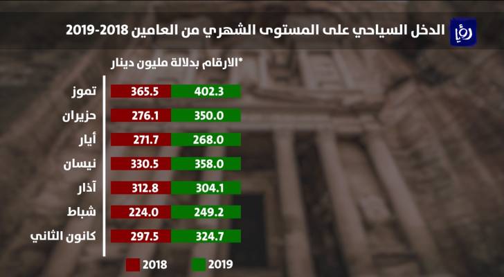 ارتفاع الدخل السياحي إلى 2.3 مليار دينار في أول 7 أشهر من العام الحالي.. فيديو