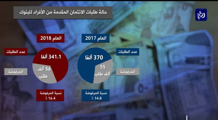 10.8 مليار دينار مديونية الأردنيين للبنوك.. فيديو