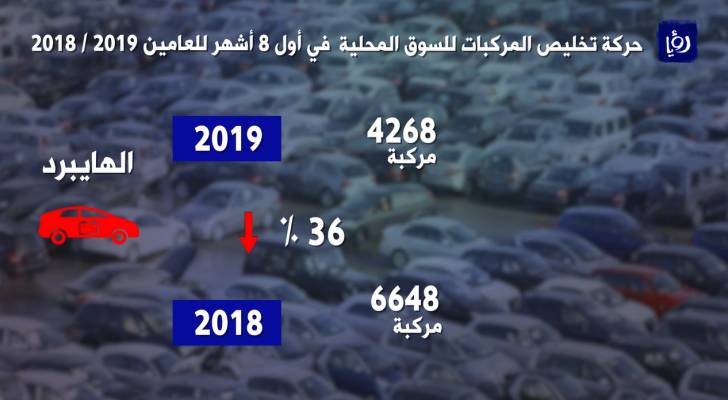 تراجع كبير في حركة التخليص على مركبات الهايبرد والكهرباء.. جرافيك