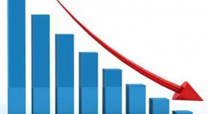 انخفاض أسعار المنتجين الصناعيين بنسبة 2.4%