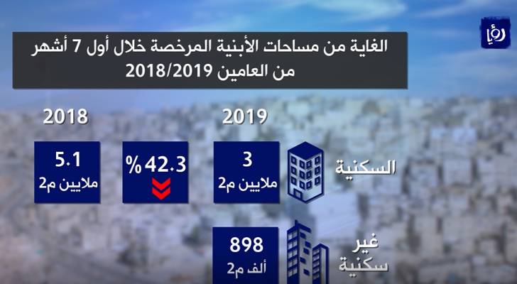 استمرار تراجع النشاط العقاري في المملكة لنهاية شهر تموز .. فيديو