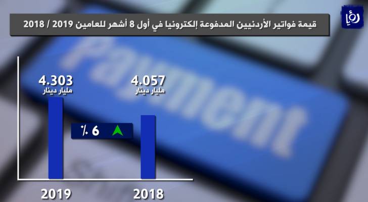 ارتفاع حجم فواتير الأردنيين المدفوعة إلكترونيا 6% لنهاية آب.. فيديو