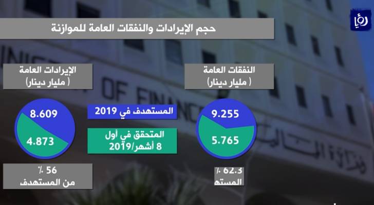 عجزُ الموازنةُ العامة لنهايةِ آب يتخطى المستهدفُ في موازنةِ العام الحالي.. فيديو