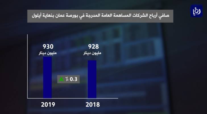 ارتفاعُ صافي أرباحِ الشركاتِ المساهمةِ في بورصةِ عمان.. فيديو جرافيك