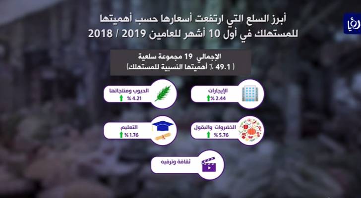 ارتفاع معدل التضخم  خلال 10 أشهر بدعم من أسعار الإيجارات - فيديو