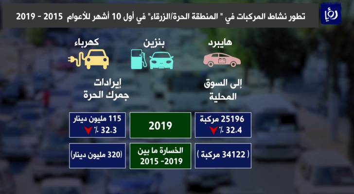 هيئة مستثمري المناطق الحرة تؤكد تراجع نشاط المركبات وتحدد مطالبها للحكومة.. جرافيك