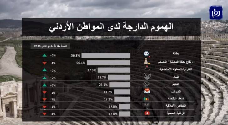 "البطالة والفقر وتكلفة المعيشة" أبرز هموم المواطن الأردني.. فيديو