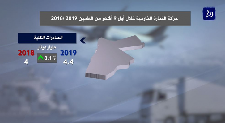 تراجع العجز التجاري للأردن 13.4 % خلال أول 9 أشهر من العام الحالي