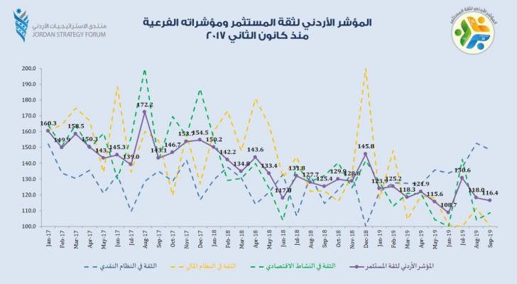 تراجع المؤشر الأردني لثقة المستثمر لشهر أيلول الماضي