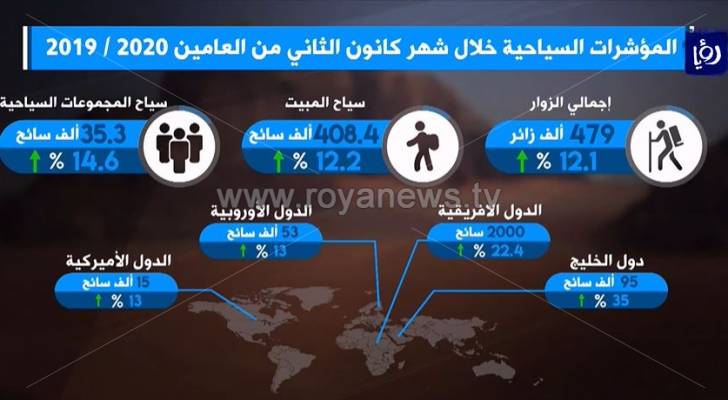 نمو مؤشرات السياحة في الاردن خلال الشهر الأول من العام الحالي - فيديو