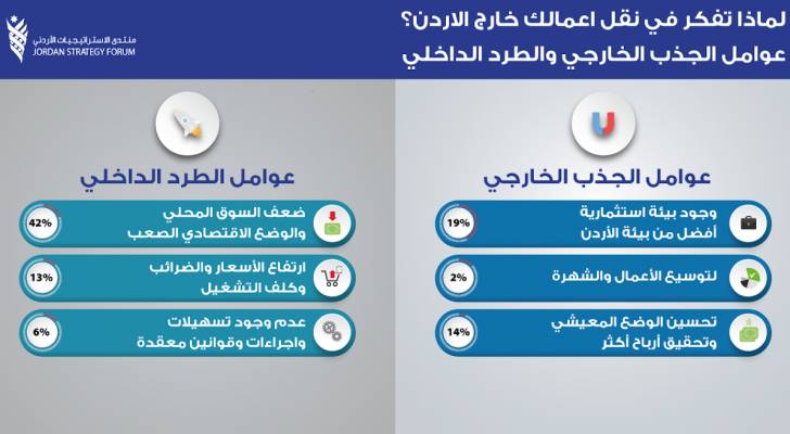 55 % من المستثمرين في الأردن يرون بأن 2020 سيكون أفضل