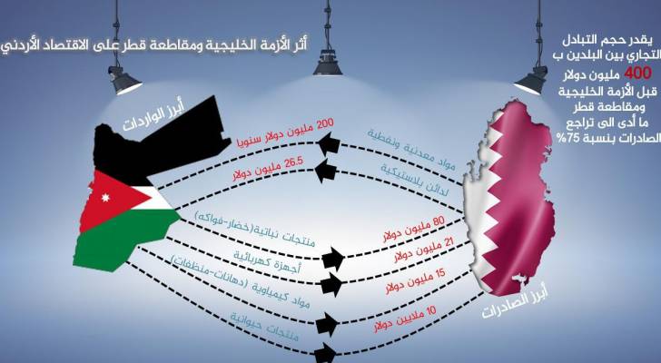 حالة البلاد: تراجع الصادرات الأردنية الى قطر عقب الأزمة الخليجية