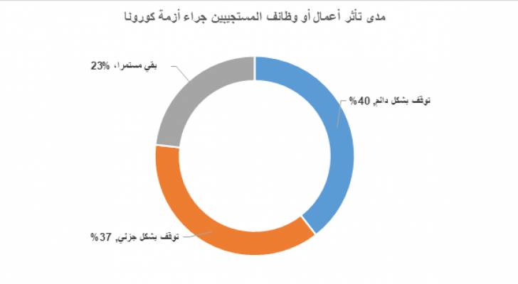 دراسة: 40% من العاملين في الأردن فقدوا أعمالهم ووظائفهم بشكل كامل بسبب أزمة كورونا