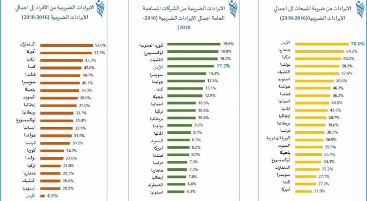منتدى الاستراتيجيات: انخفاض معدل الإيرادات الضريبية في الأردن يعود إلى اختلالات هيكلية