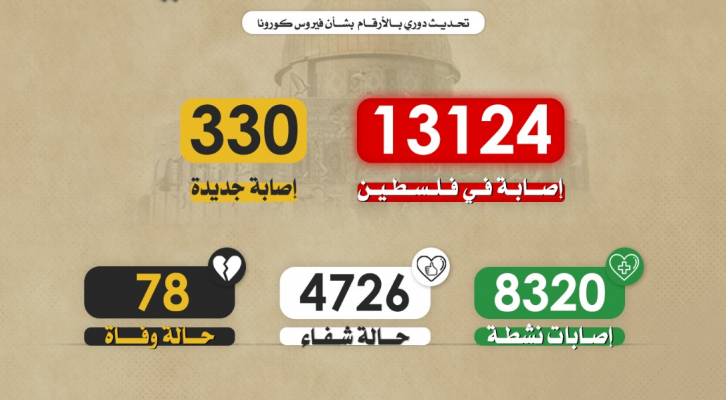 تسجيل 4 وفيات و330 إصابة جديدة بفيروس كورونا في فلسطين